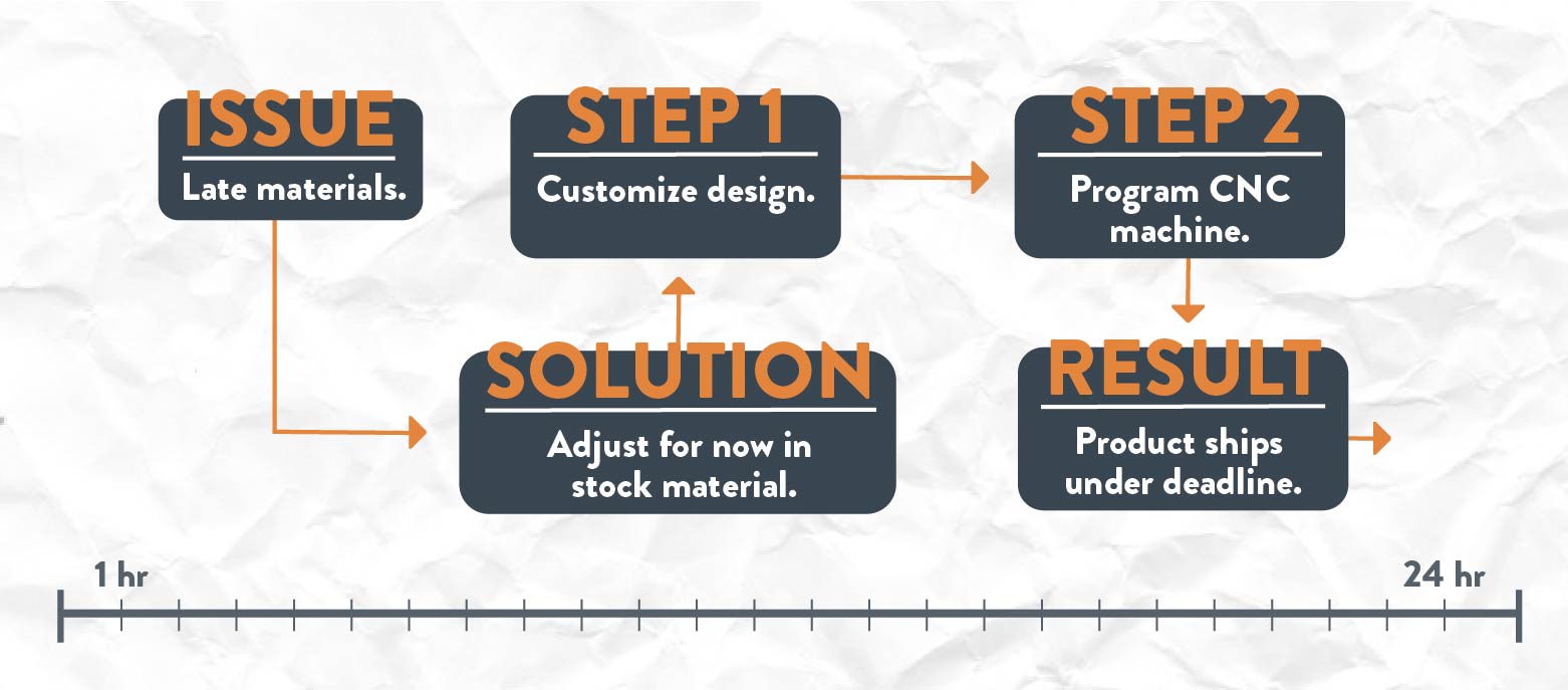 Custom Hydraulic Fittings from Engineering to Assembly in 24 Hours